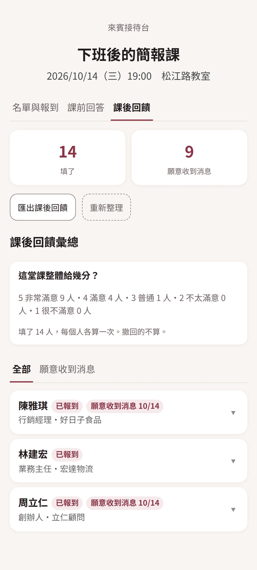 接待台的課後回饋:14 人填了、9 人願意收到消息,第 1 題的分數分布,下面每位學員一列,標著已報到;願意收到消息的人另標日期。