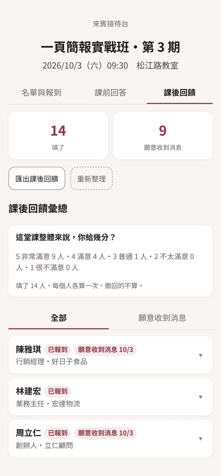 接待台的課後回饋:14 人填了、9 人願意收到消息。整體評分 5 分 9 人、4 分 4 人、3 分 1 人;陳雅琪和周立仁標著「願意收到消息 10/3」。